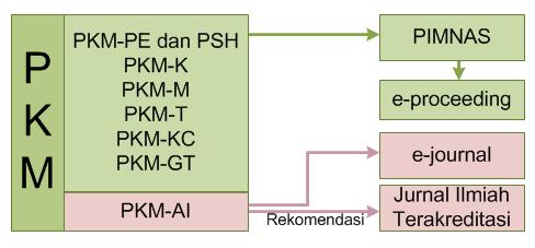 4 Jenis PKM PKM-T PKM-KC PKM-AI PKM-GT Penjelasan Umum Merupakan program bantuan teknologi (mutu bahan baku, prototipe, model, peralatan atau proses produksi, pengolahan limbah, sistem jaminan mutu,