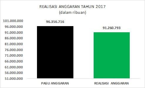 Penyerapan anggaran sampai dengan 31 Desember tahun 2017 sebesar Rp91.260.793.981,- (94,71%), sedangkan realisasi fisik sebanyak 3.457 laporan (101,23%).