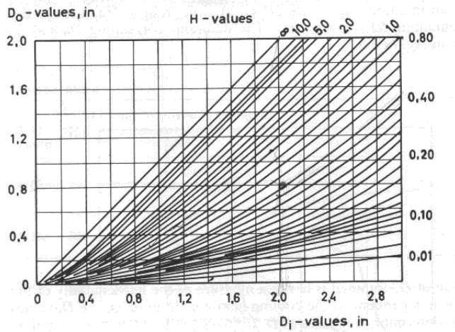 Diagram yang menunjukkan hubungan antara D o, D i, dan H Teknik