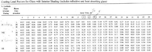 43 Tabel 3.6. Harga CLF untuk kaca dengan interior shading (Air Conditioning Principles and Systems, Edward G.