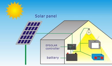 Prinsip Kerja Energi (panas) matahari diubah oleh panel