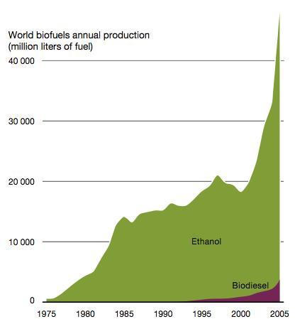 1. Biofuel Produksi Tahunan Dunia (x 10 6 L) peningkatan produksi