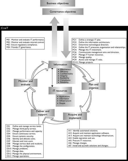 Gambar. Framework COBIT [].. AHP Analytic Hierarchy Process (AHP) dikembangkan oleh Thomas L. Saaty, dirancang untuk memecahkan masalah-masalah keputusan multi kriteria yang kompleks.