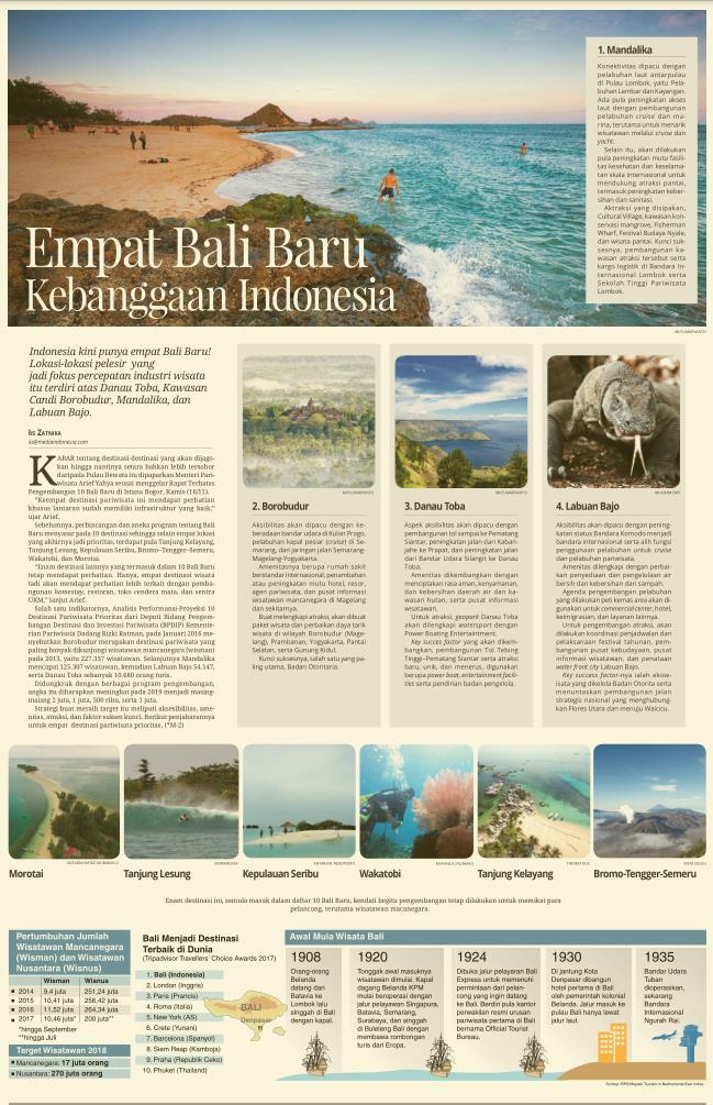 Judul Empat Bali Baru Kebanggan Indonesia Tanggal Media Media Indonesia (Halaman, 7) Resume Sabtu, 9 Indonesia kini punya empat Bali Baru!