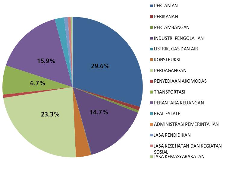 Grafik 4.17 Kredit Korporasi di Provinsi Lampung Grafik 4.