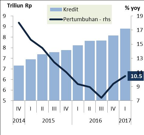 Bank Perkreditan Rakyat Aset BPR di Lampung pada triwulan I 2017 mencapai Rp10,51 triliun atau tumbuh 15,5% (yoy) atau sedikit meningkat dari triwulan sebelumnya yang sebesar 13% (yoy) (Grafik 4.