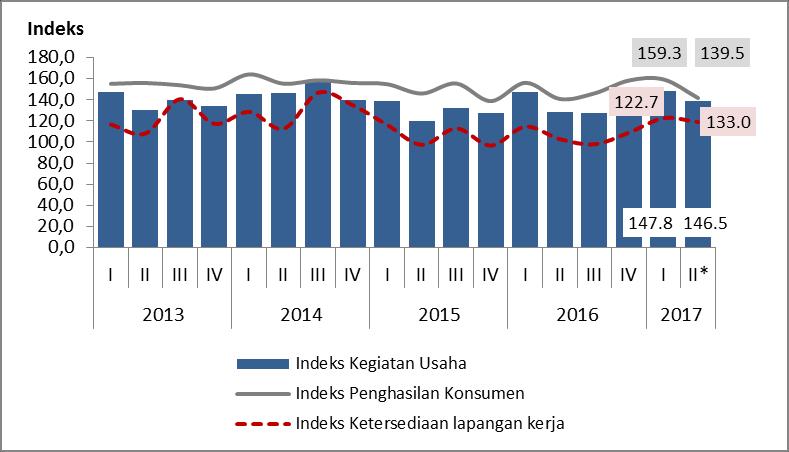 2 Perkembangan Ekspektasi Konsumen Mendatang *)Proyeksi Bank Indonesia Sumber: BPS, estimasi BI *)Proyeksi Bank Indonesia Pengeluaran konsumsi rumah tangga yang menjadi penggerak utama pertumbuhan