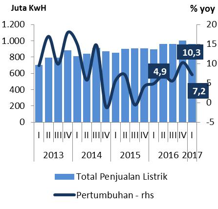 56 Jumlah Pelanggan Terhadap Konsumsi Listrik Grafik 1.57 Total Penjualan Listrik Sumber : PLN Provinsi Lampung, diolah Grafik 1.58 Total Penjualan PDAM Sumber : PLN Provinsi Lampung, diolah Grafik 1.
