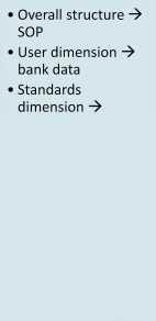 Overall structure SOP User dimension bank data Standards dimension metadata