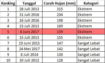 mencapai puncaknya pada tanggal 8 Juni 2017 dengan intensitas hujan 159 milimeter (kategori Ekstrem). 3.