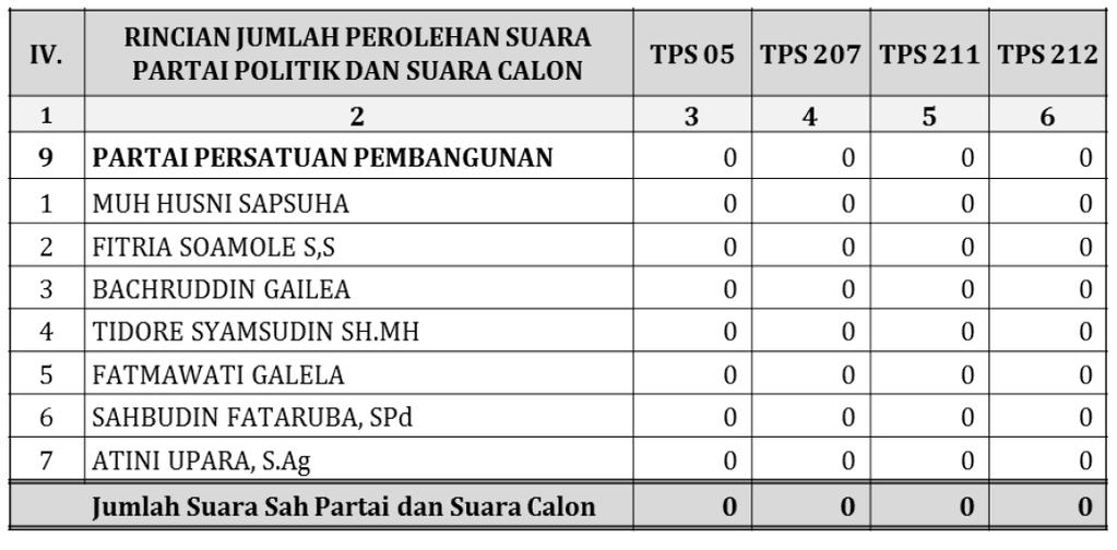 Bahwa dalil Pemohon yang menyatakan data pada empat TPS antara lain TPS 205, TPS 207, TPS 211 dan TPS 212 di Kecamatan Taliabu Utara adalah bermasalah adalah keliru.