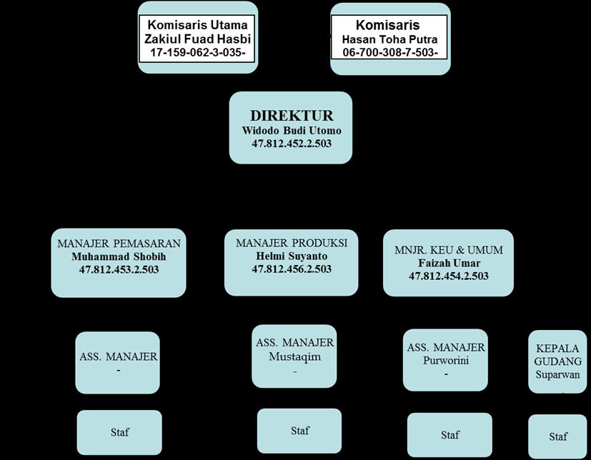 40 Struktur organisasi yang diterapkan PT. Pustaka Rizki Putra Semarang adalah struktur garis, yang mana tugas dan wewenang berjalan dari pimpinan tertinggi. 3.3 Aktivitas Dakwah Karyawan PT.