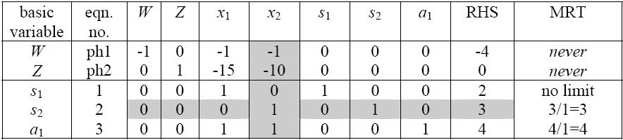 Iterasi fase pertama () Dengan memperhatikan kolom dan pada fungsi tujuan W, diperoleh dan yang memiliki koefisien yang sama (- ) untuk menjadi entering basic variable.