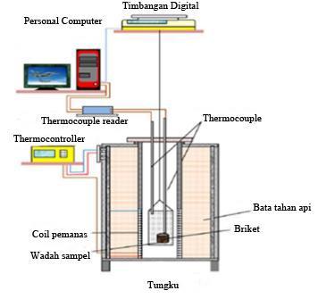 41 3.4.4 Pengambilan Data Pembakaran Proses pengambilan data pengujian biobriket tempurung kelapa menggunakan metode Thermogravimetriy analysis (TGA). Gambar 3.