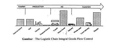 Management Angkutan Barang Pola operasi angkutan barang pada saat ini tidak lepas dari konsep keterkaitan logistik yang