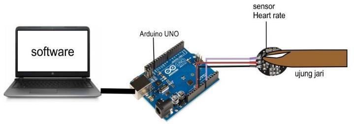 Sensor Heart Rate Perancangan alat pendeteksi detak jantung secara umum adalah sensor heart rate dihubungkan ke Arduino dan hasil keluaran terlihat pada layar laptop/komputer, seperti ditunjukkan