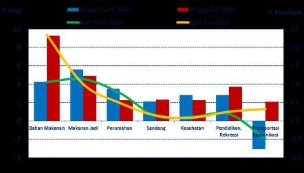KAJIAN EKONOMI DAN KEUANGAN REGIONAL Perkembangan Inflasi Daerah Jika dilihat berdasarkan kelompok barang dan jasa yang disurvei di Provinsi Riau, sumber peningkatan tekanan inflasi secara tahunan