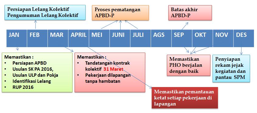 Skema Percepatan Penyerapan Anggaran Sumber : Badan Pengelola Keuangan dan Aset Daerah Provinsi Riau Dengan asumsi telah disahkannya Anggaran Pendapatan Belanja Daerah (APBD) Provinsi Riau,