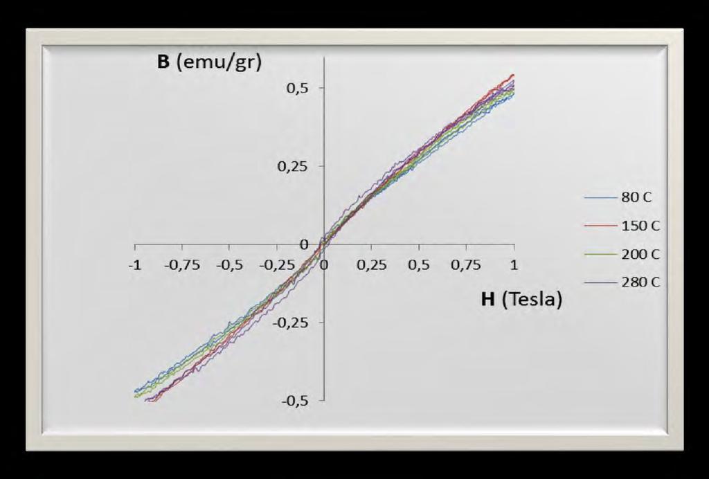 JENIS Mr Hc (Tesla) M max (emu/ (emu/gr) gr) Prekursor 0,005 0,013 0,4 80 o C 0,01
