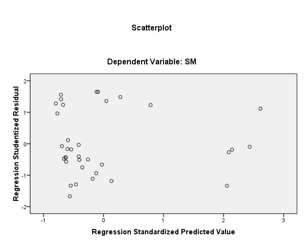 Hasil Uji Multikolinieritas/ Coefficients Data Variabel Struktur Aktiva (SA) dan Model Ukuran Perusahaan (UP) terhadap Struktur Modal (SM) pada Sektor Pertambangan Periode 2008-2012 Unstandardized