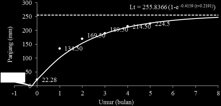 22 Parameter pertumbuhan Analisis parameter pertumbuhan ikan kembung lelaki terdiri atas koefisien pertumbuhan (k), panjang asimtotik (L ), dan umur teoritis ikan pada saat panjang sama dengan nol
