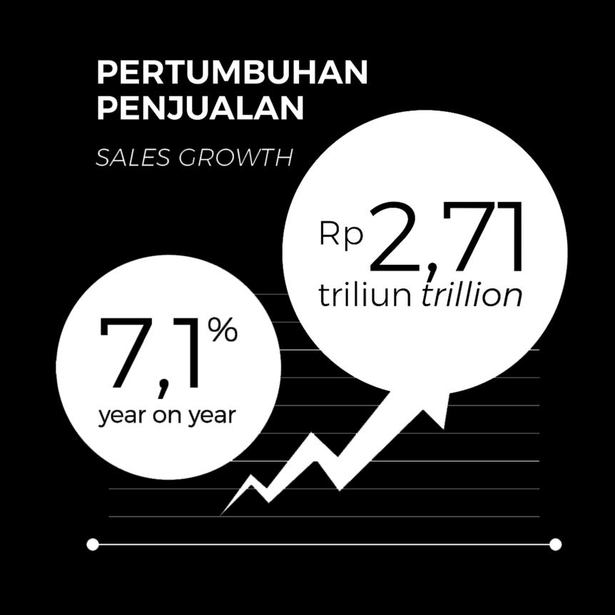 2017 2016 2016 2015 Penjualan Bersih 2.706.395 2.526.776 Net Sales Beban Pokok Penjualan 1.699.418 1.582.