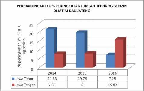 Sebagai perbandingan capaian kinerja indikator persentase peningkatan IPHHK yang berizin Jawa Timur, berikut ini disampaikan capaian kinerja indikator dimaksud di Jawa Tengah : 1.