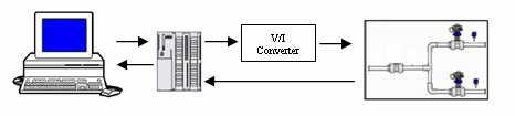 300. Masukan plant adalah sinyal arus, maka sinyal tegran tersebut dikonversi menjadi sinyal arus dengan menggunakan voltage to current (V/I) converter.