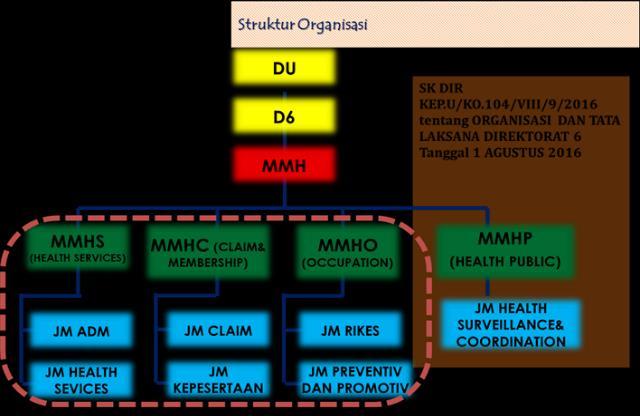 Gambar 2. 6 Struktur Organisasi Rail Clinic Struktur organisasi Rail Clinic adalah struktur baris, di mana wewenang dan kekuasaan berasal dari atas ke bawah.