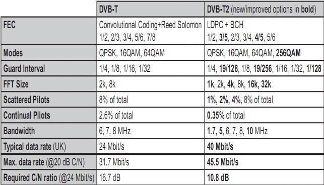 e-proceeding of Engineering : Vol.1, No.1 Desember 2014 Page 90 Estimasi Signal to Interference Ratio dan Daerah Cakupan Untuk Single Frequency Network Pada Siaran TV Digital (DVB-T) [2].