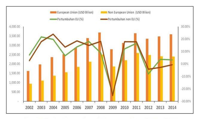 43 Gambar 3.2 Perkembangan Impor Uni Eropa Selama 2002 s.d 2014. Laporan Akhir Analisis Pengembangan Pasar Uni Eropa (hal.