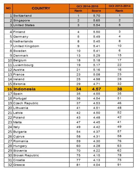 36 Tabel 3.1 Indikator Daya Saing Indonesia dan Negara Anggota Uni Eropa. Laporan Akhir Analisis Pengembangan Pasar Uni Eropa (hal.