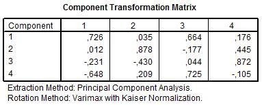 G. Component Transformation Matrix (Menyesuaikan) Gambar 4.8 Output Component Transformation Matrix Dari 6 variabel hasil reduksi didapat 4 factor.