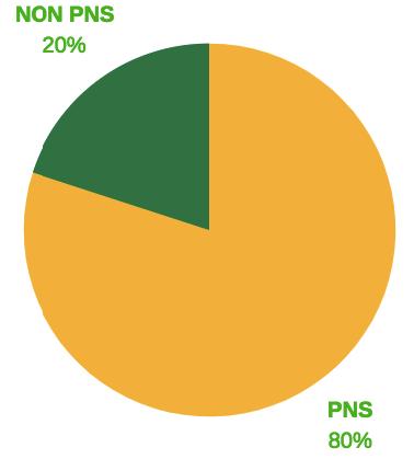 d. Jumlah pegawai berdasarkan status kepegawaian Jumlah pegawai dengan status PNS berjumlah 53 orang sedangkan untuk yang berstatus Non PNS berjumlah 13 orang.