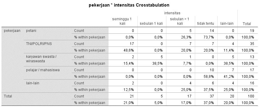 89 Hasil Uji Crosstabs Bus AKDP Crosstabs pekerjaan/profesi dengan intensitas menggunakan bus AKDP pekerjaan * intensitas 100 100,0% 0 0,0% 100 100,0% Keterangan profesi