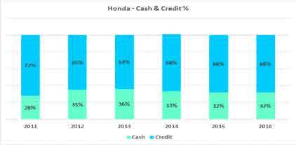 Berikut adalah grafik penjualan tunai dan kredit sepeda motor baru merek Honda di Indonesia pada tahun 2011-2016: Sumber: PT Astra Honda Motor, 31 Desember 2016 Persaingan Usaha Pertumbuhan industri
