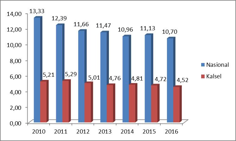 5 Tabel 1.2 menunjukkan bahwa pada tahun 2010 jumlah penduduk miskin Provinsi Kalimantan Selatan sebesar 205.375 jiwa (5,21 %). Selanjutnya tahun 2011 mengalami penurunan menjadi 198.