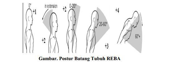 Penilaian Faktor Pekerjaan dengan Metode REBA Grup A a. Batang Tubuh (trunk) Tabel.