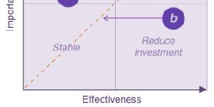 2) Pada proses bisnis mana investasi harus difokuskan?
