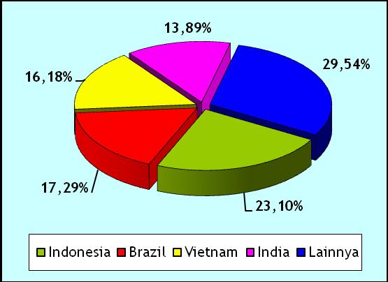 Outlook Komoditas Perkebunan 2007 «Gambar 2.13. Negara Produsen Lada Terbesar di Dunia, 2002-2006 