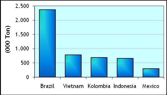 Outlook Komoditas Perkebunan 2007 «produsen kopi terbesar dunia pada urutan pertama adalah Brazil dengan ratarata tingkat produksi sebesar 2.