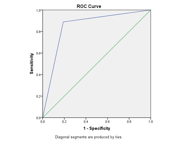 ROC Curve *Koivuranta Area Under the Curve Test Result Variable(s): Koivuranta Area Std. Error a Asymptotic Sig. b Asymptotic 95% Confidence Interval Lower Bound Upper Bound.522.107.835.312.