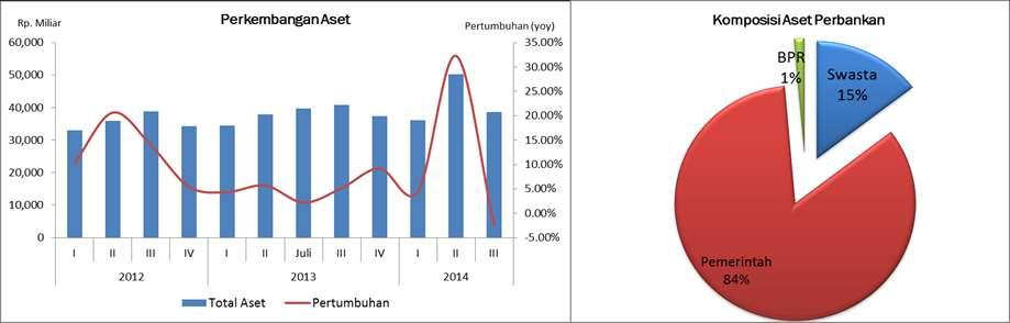 Kajian Ekonomi dan Keuangan Regional Provinsi Papua dan Provinsi Papua Barat 3.2.2 Aset Perbankan Pada triwulan III-2014, total aset perbankan di Provinsi Papua tercatat sebesar Rp 50,17 triliun.