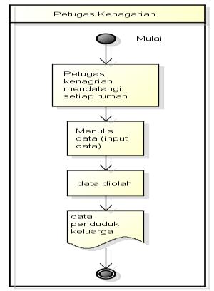 Gambar 1. Aliran Sistem Informasi Lama 4.2 Perancangan Sistem Menggunakan UML 1. Use Case Diagram Menggambarkan bagaimana proses proses yang dilakukan oleh aktor pada sebuah sistem.