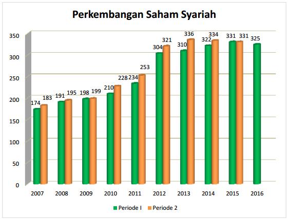 dalam hal investasi sangat pesat. Berikut statistik perkembangan saham syariah yang di rekap oleh Otoritas Jasa Keuangan (OJK). 2 Gambar 1.