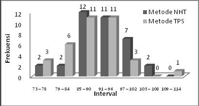 Histogram Nilai Prestasi Psikomotor Siswa Pengujian hipotesis penelitian menggunakan anava dua jalan dengan sel tak sama dan hasil perhitungannya dirangkum pada Tabel 5, Tabel 6 dan Tabel 7.