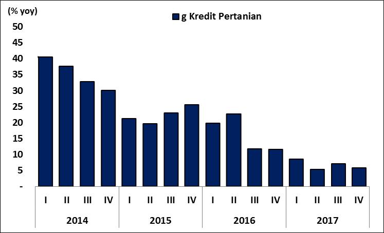 Penurunan kinerja LU pertanian di Jawa terkonfirmasi dari penurunan Nilai Tukar Petani (NTP) 17, dan perlambatan pertumbuhan kredit pertanian dibandingkan triwulan sebelumnya 18.