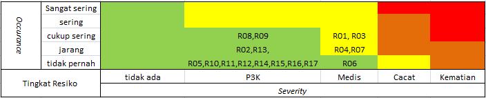 digunakan untuk mengetahui tingkat resiko yang sangat berpengaruh kepada besarnya nilai RPN jika perhitungan RPN menggunakan S,O,D maka PIM hanya menggunakan severity dan occurance.