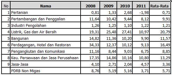 Pertumbuhan PDRB Kabupaten Simeulue berdasarkan Harga Konstan selama lima tahun terakhir (2007-2012) adalah sebesar 58,62 % (rubah angkanya menjadi tahun 2012), sedangkan berdasarkan Harga berlaku