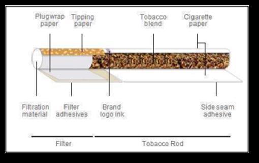 29 rokok putih dan rokok kretek merupakan jenis rokok yang paling banyak diproduksi di Indonesia. 17,43 Gambar 3. Komponen rokok 48 2.6.2.1.1 Rokok Putih Rokok putih merupakan rokok yang paling umum digunakan di seluruh dunia.
